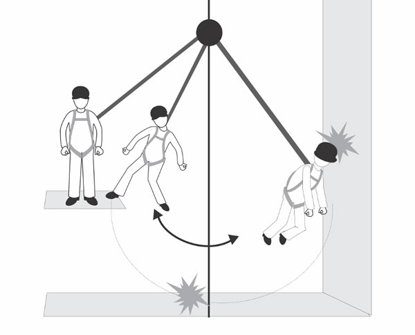 Pendulum effect bij een val